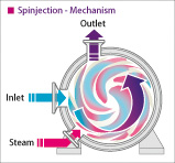 直蒸気加熱式殺菌装置（スピンジェクション・インジェクション）